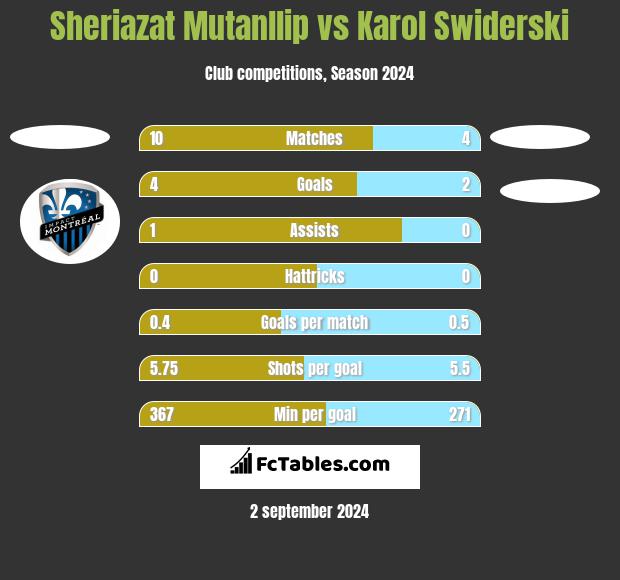 Sheriazat Mutanllip vs Karol Swiderski h2h player stats