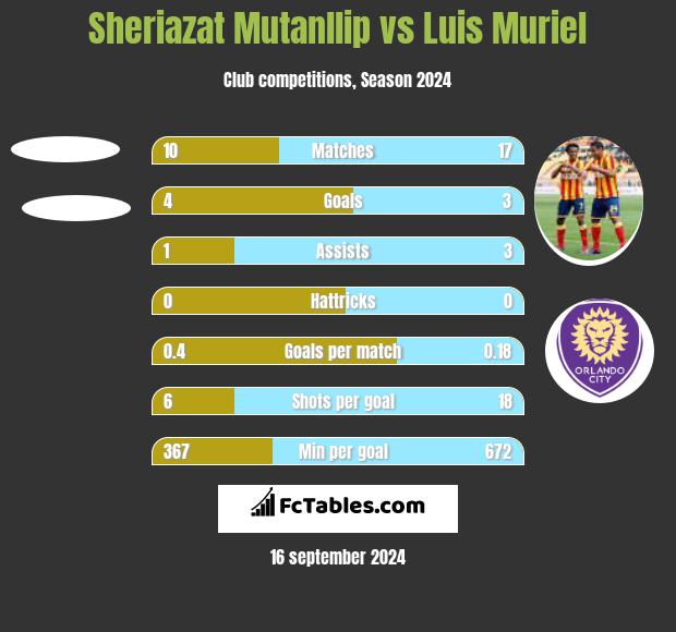 Sheriazat Mutanllip vs Luis Muriel h2h player stats