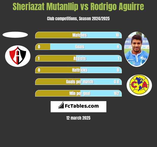 Sheriazat Mutanllip vs Rodrigo Aguirre h2h player stats