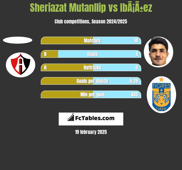 Sheriazat Mutanllip vs IbÃ¡Ã±ez h2h player stats