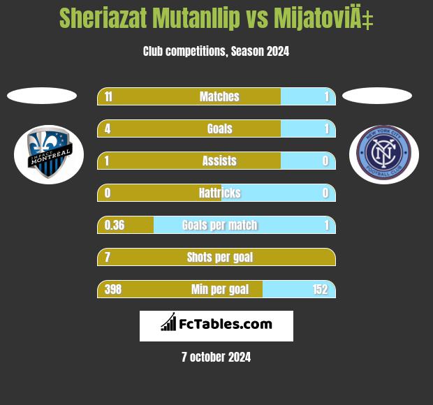 Sheriazat Mutanllip vs MijatoviÄ‡ h2h player stats