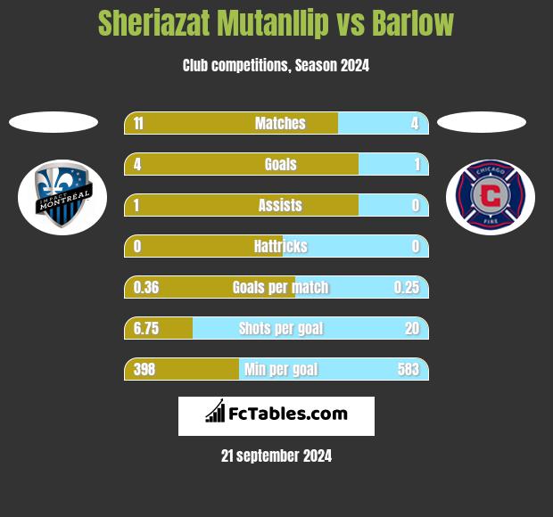 Sheriazat Mutanllip vs Barlow h2h player stats