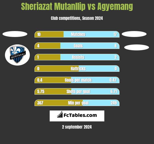 Sheriazat Mutanllip vs Agyemang h2h player stats