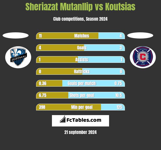 Sheriazat Mutanllip vs Koutsias h2h player stats