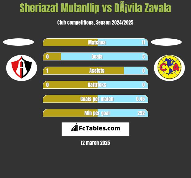 Sheriazat Mutanllip vs DÃ¡vila Zavala h2h player stats