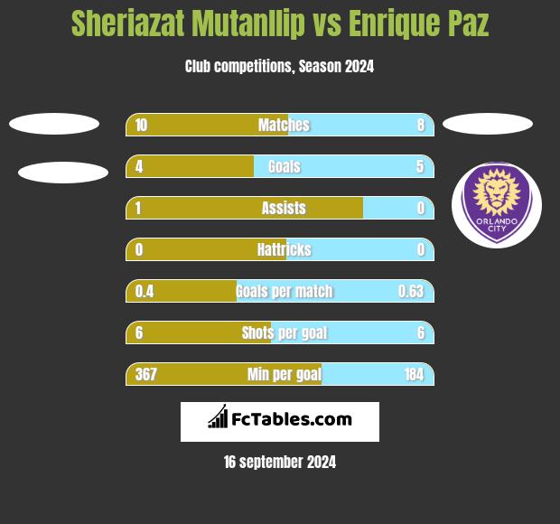 Sheriazat Mutanllip vs Enrique Paz h2h player stats