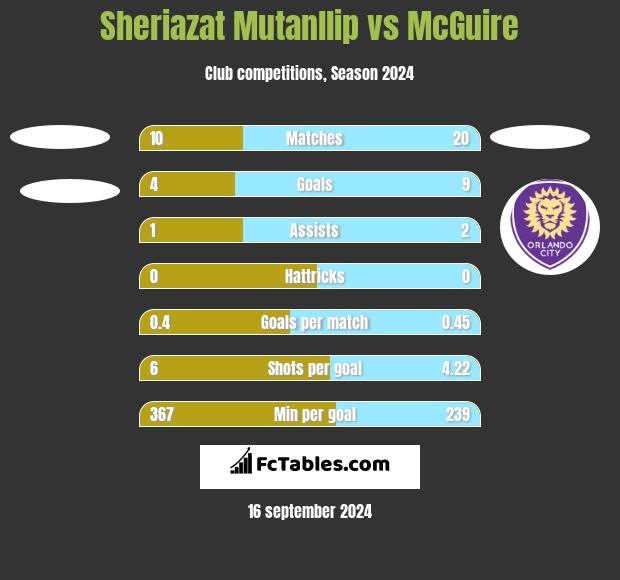 Sheriazat Mutanllip vs McGuire h2h player stats