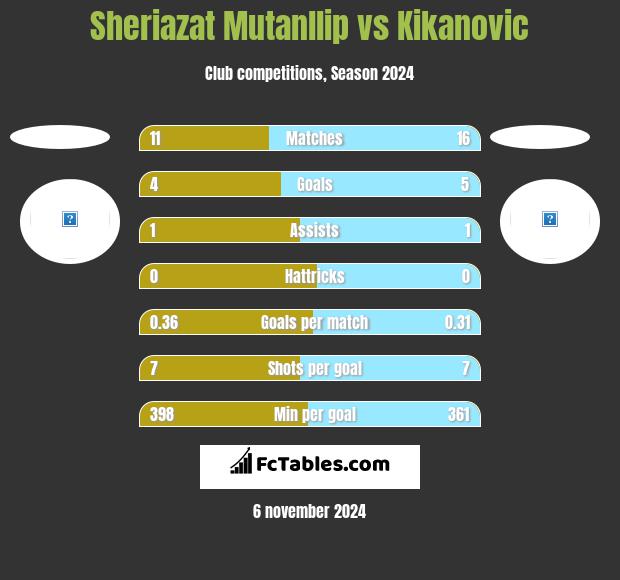 Sheriazat Mutanllip vs Kikanovic h2h player stats