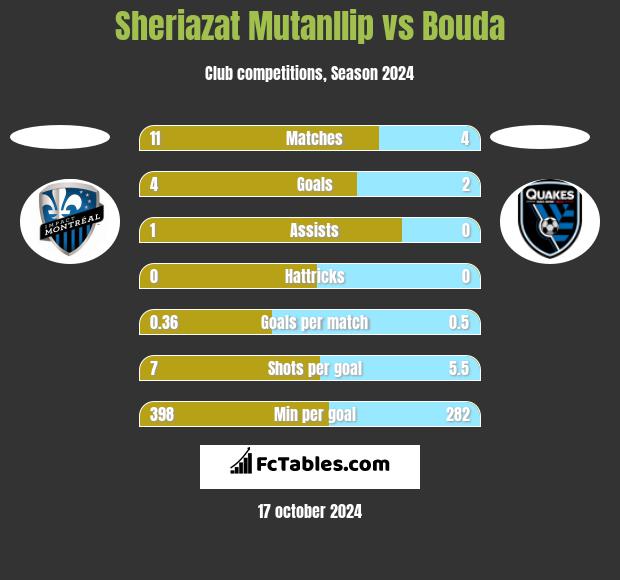 Sheriazat Mutanllip vs Bouda h2h player stats