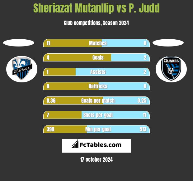 Sheriazat Mutanllip vs P. Judd h2h player stats