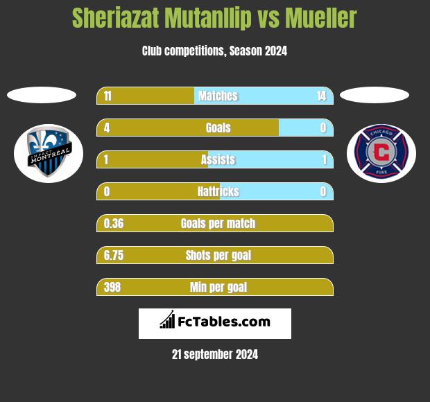 Sheriazat Mutanllip vs Mueller h2h player stats