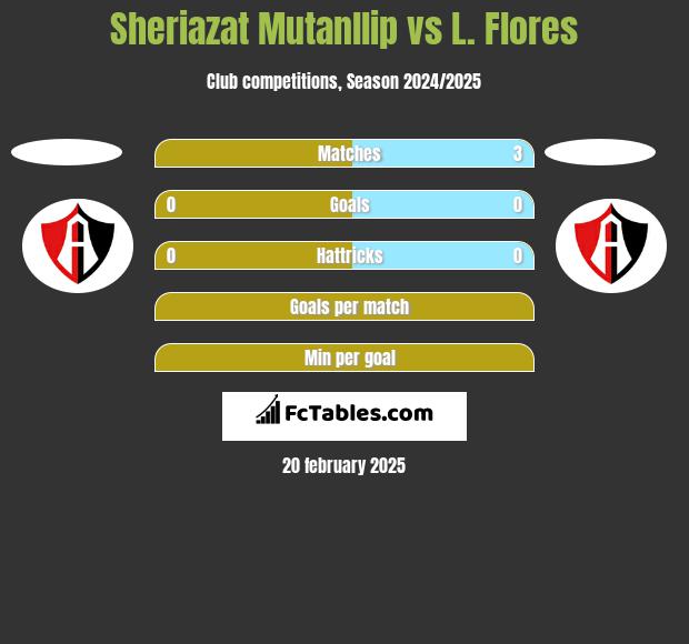 Sheriazat Mutanllip vs L. Flores h2h player stats