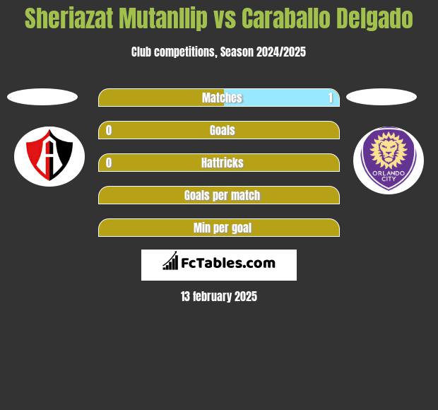 Sheriazat Mutanllip vs Caraballo Delgado h2h player stats