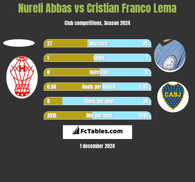 Nureli Abbas vs Cristian Franco Lema h2h player stats