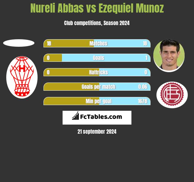 Nureli Abbas vs Ezequiel Munoz h2h player stats