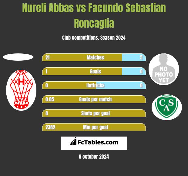 Nureli Abbas vs Facundo Sebastian Roncaglia h2h player stats