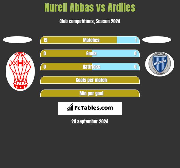 Nureli Abbas vs Ardiles h2h player stats