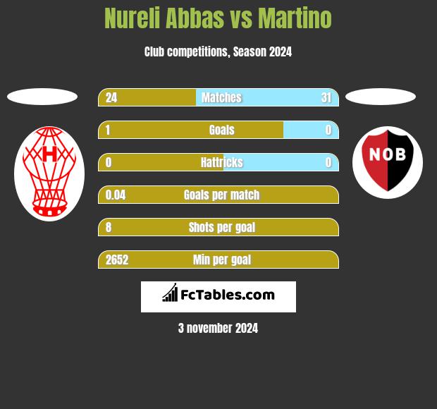 Nureli Abbas vs Martino h2h player stats