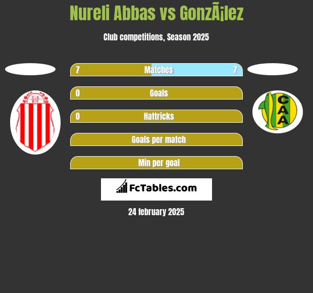 Nureli Abbas vs GonzÃ¡lez h2h player stats