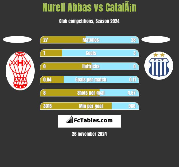 Nureli Abbas vs CatalÃ¡n h2h player stats