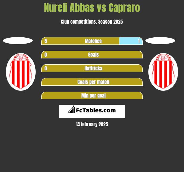 Nureli Abbas vs Capraro h2h player stats