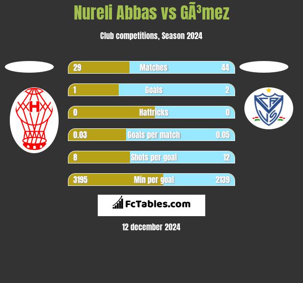 Nureli Abbas vs GÃ³mez h2h player stats