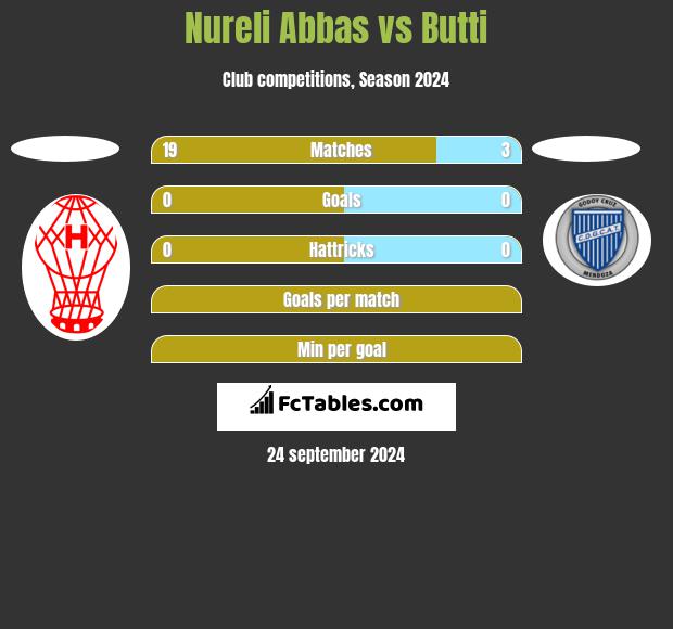 Nureli Abbas vs Butti h2h player stats