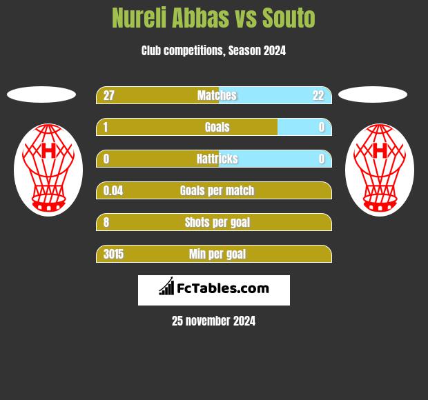 Nureli Abbas vs Souto h2h player stats