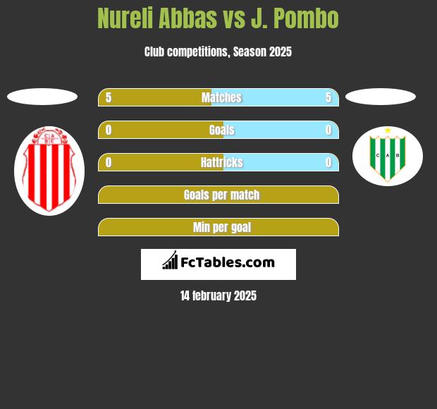 Nureli Abbas vs J. Pombo h2h player stats