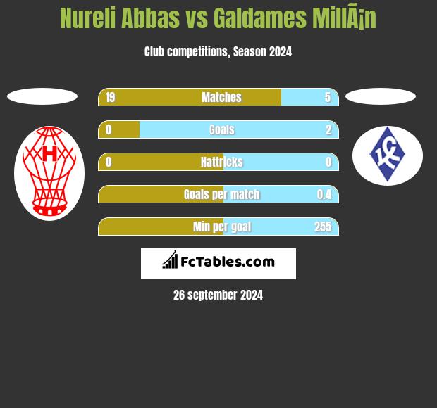 Nureli Abbas vs Galdames MillÃ¡n h2h player stats