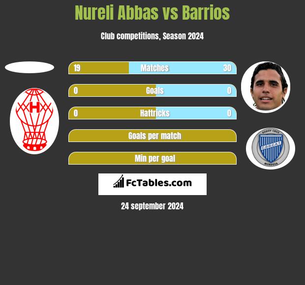 Nureli Abbas vs Barrios h2h player stats