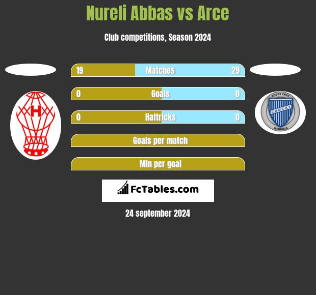 Nureli Abbas vs Arce h2h player stats