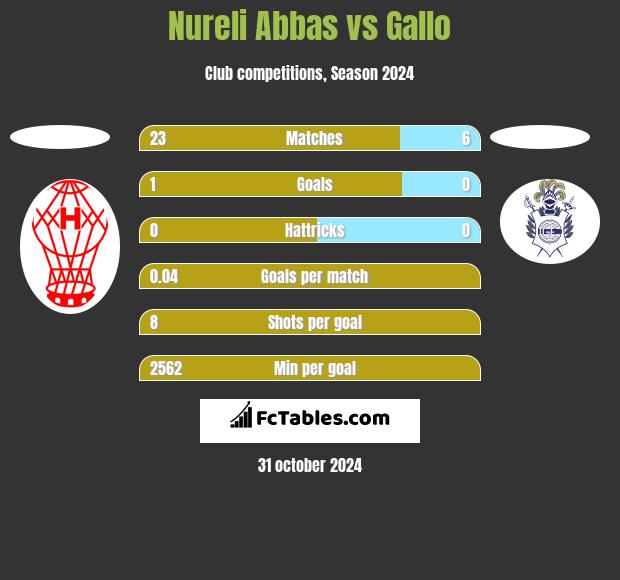 Nureli Abbas vs Gallo h2h player stats