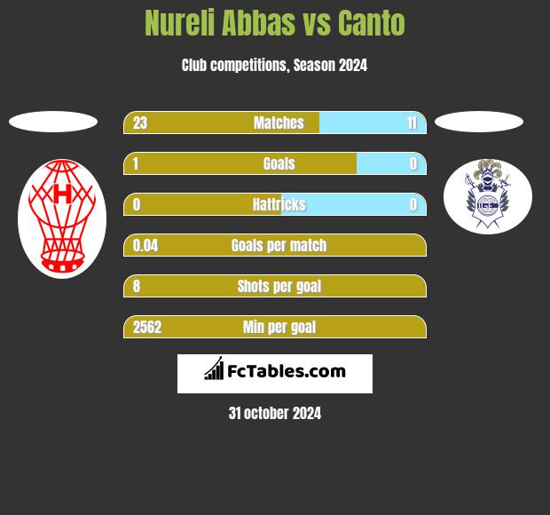 Nureli Abbas vs Canto h2h player stats