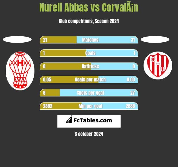 Nureli Abbas vs CorvalÃ¡n h2h player stats