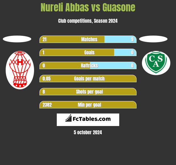 Nureli Abbas vs Guasone h2h player stats