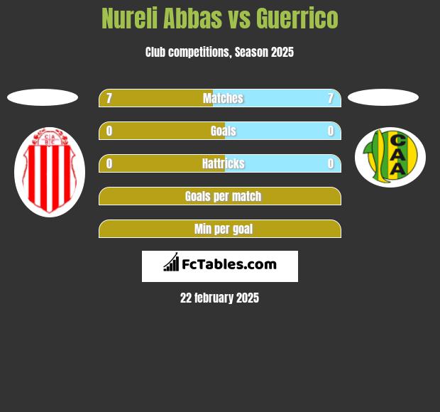 Nureli Abbas vs Guerrico h2h player stats