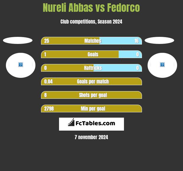 Nureli Abbas vs Fedorco h2h player stats