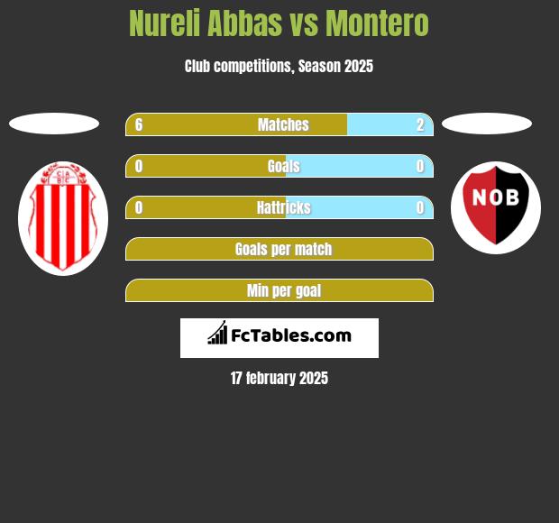 Nureli Abbas vs Montero h2h player stats