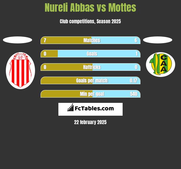 Nureli Abbas vs Mottes h2h player stats