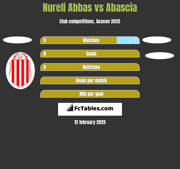 Nureli Abbas vs Abascia h2h player stats