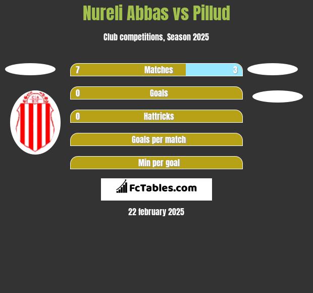 Nureli Abbas vs Pillud h2h player stats