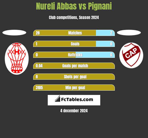 Nureli Abbas vs Pignani h2h player stats