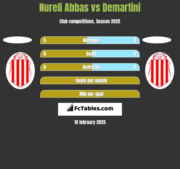 Nureli Abbas vs Demartini h2h player stats