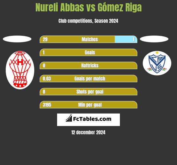 Nureli Abbas vs Gómez Riga h2h player stats