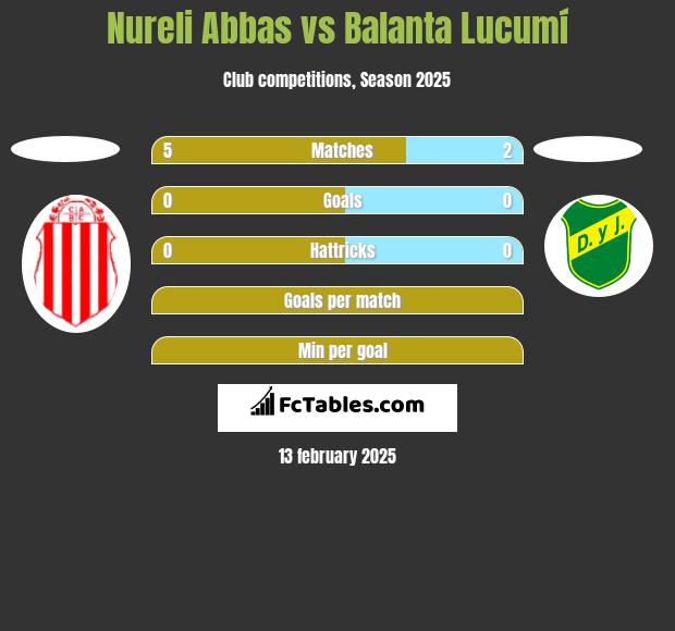 Nureli Abbas vs Balanta Lucumí h2h player stats