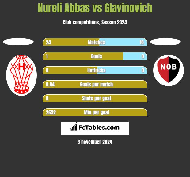 Nureli Abbas vs Glavinovich h2h player stats