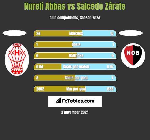 Nureli Abbas vs Salcedo Zárate h2h player stats