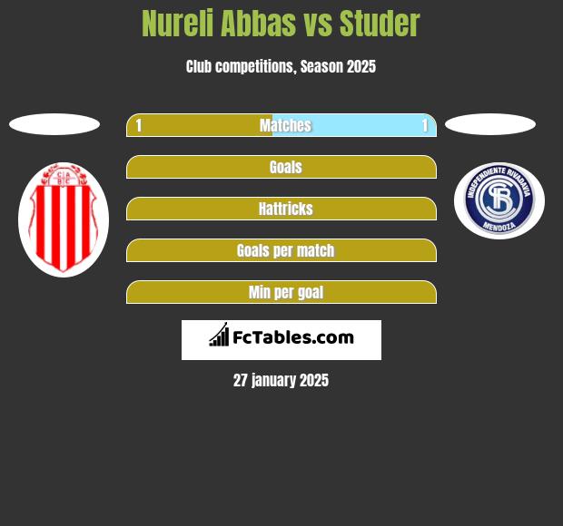 Nureli Abbas vs Studer h2h player stats