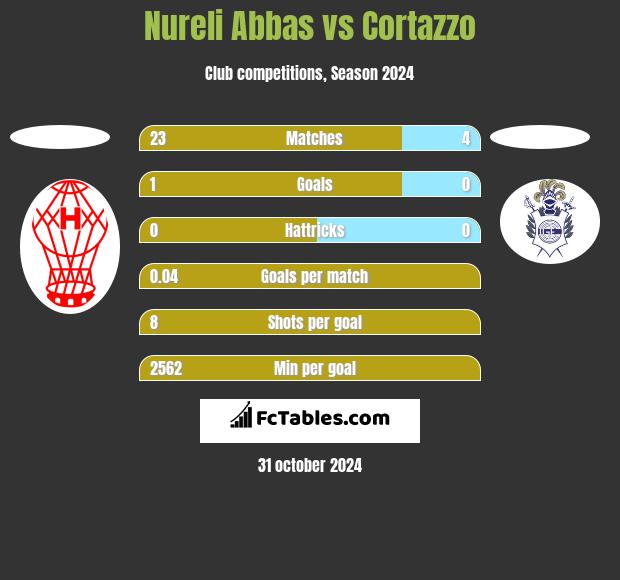 Nureli Abbas vs Cortazzo h2h player stats